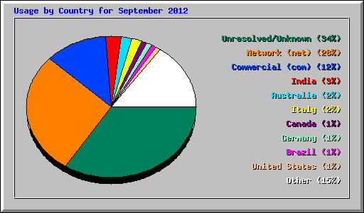 Usage by Country for September 2012