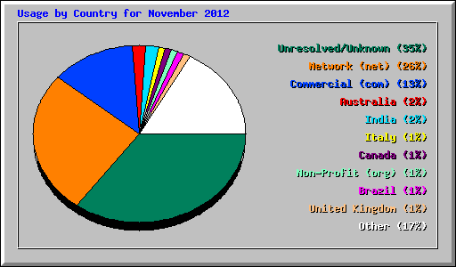 Usage by Country for November 2012