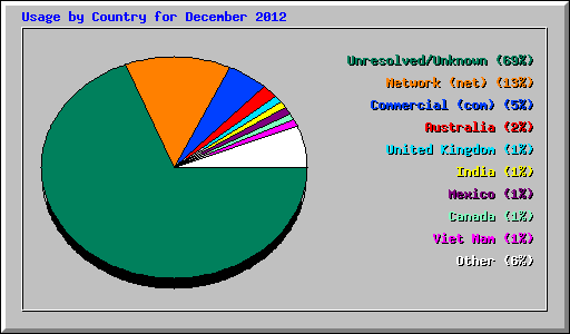 Usage by Country for December 2012