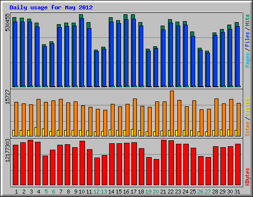 Daily usage for May 2012