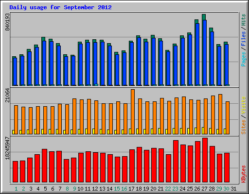 Daily usage for September 2012