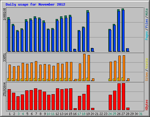 Daily usage for November 2012