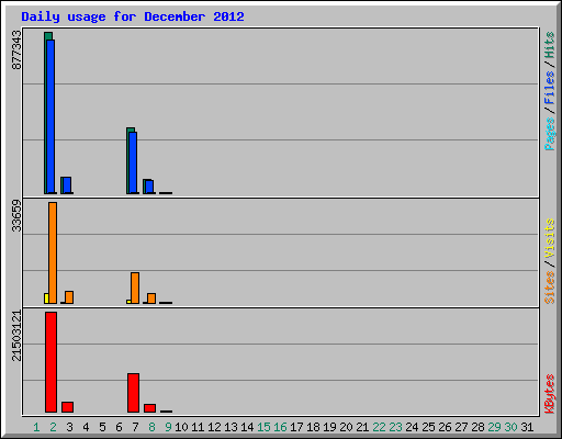 Daily usage for December 2012