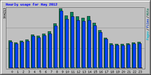 Hourly usage for May 2012