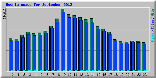 Hourly usage for September 2012