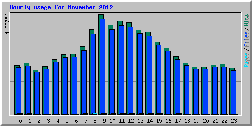 Hourly usage for November 2012